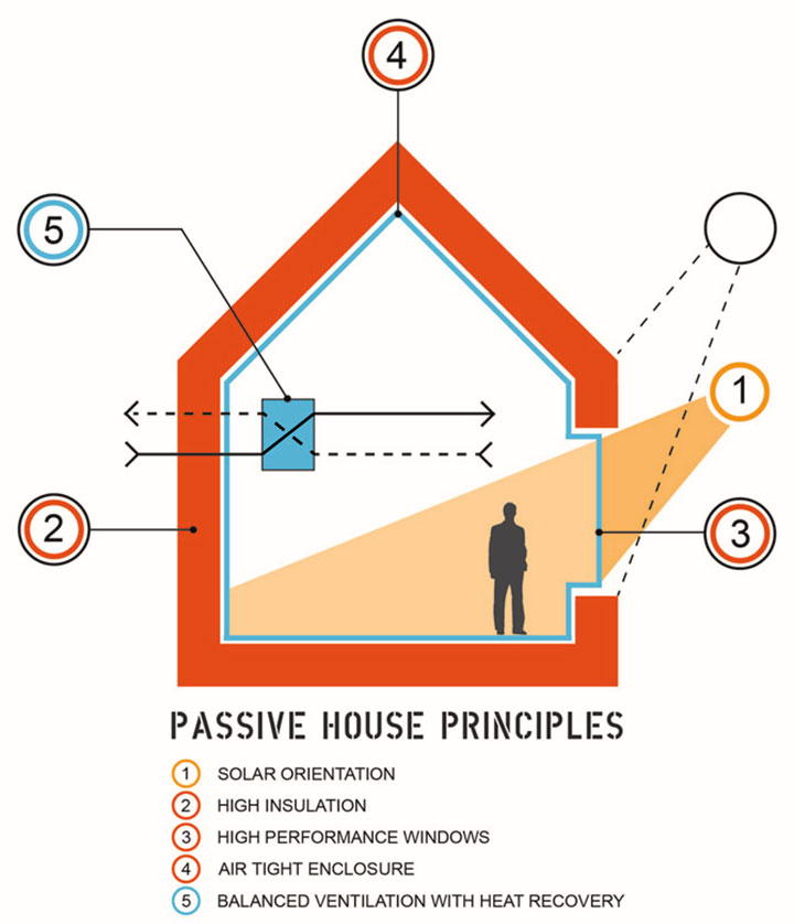 Principi Passivehouse