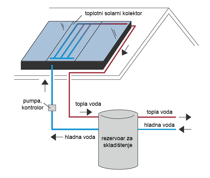 Toplotni solarni kolektori